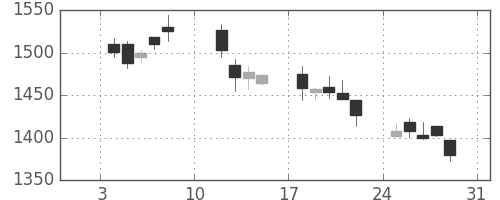 キリンＨＤの日足チャート(2010年1月)