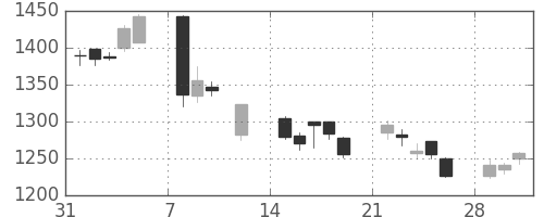 キリンＨＤの日足チャート(2010年2月)