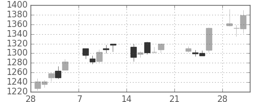 キリンＨＤの日足チャート(2010年3月)