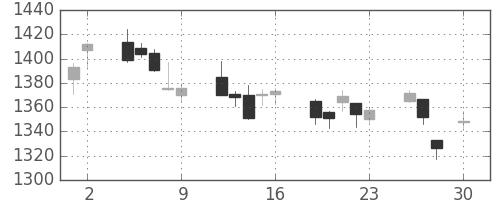 キリンＨＤの日足チャート(2010年4月)