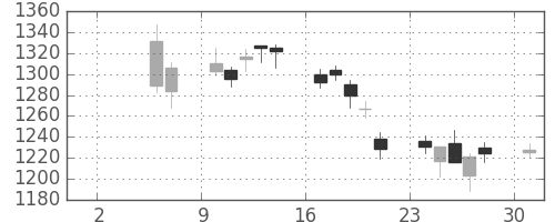 キリンＨＤの日足チャート(2010年5月)