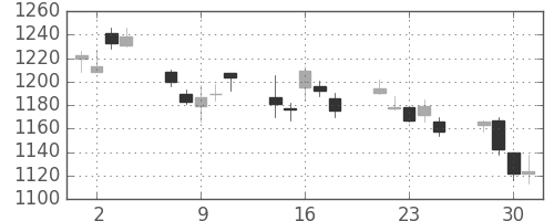 キリンＨＤの日足チャート(2010年6月)