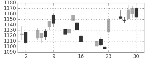 キリンＨＤの日足チャート(2010年7月)