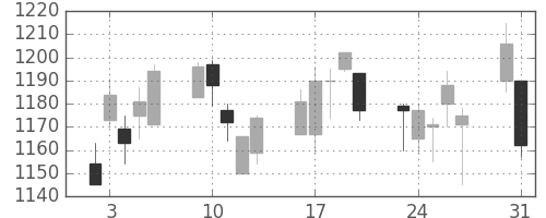 キリンＨＤの日足チャート(2010年8月)