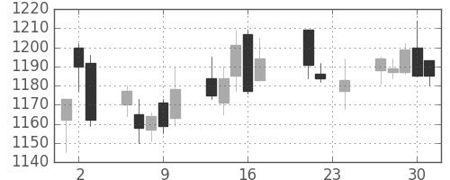 キリンＨＤの日足チャート(2010年9月)
