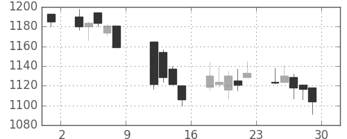 キリンＨＤの日足チャート(2010年10月)