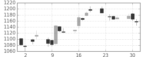 キリンＨＤの日足チャート(2010年11月)