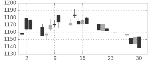 キリンＨＤの日足チャート(2010年12月)
