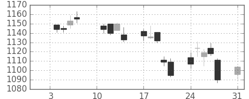 キリンＨＤの日足チャート(2011年1月)