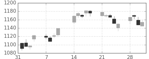 キリンＨＤの日足チャート(2011年2月)