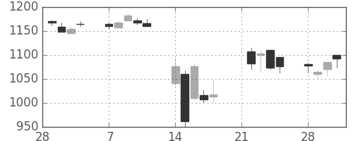 キリンＨＤの日足チャート(2011年3月)