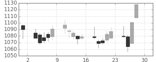 キリンＨＤの日足チャート(2011年4月)