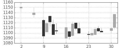 キリンＨＤの日足チャート(2011年5月)