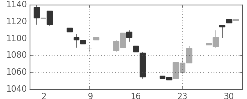 キリンＨＤの日足チャート(2011年6月)