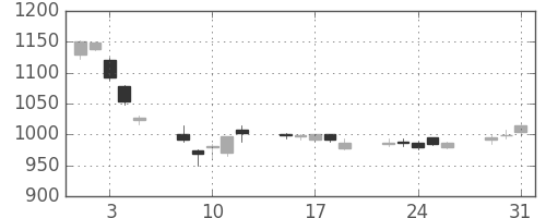 キリンＨＤの日足チャート(2011年8月)