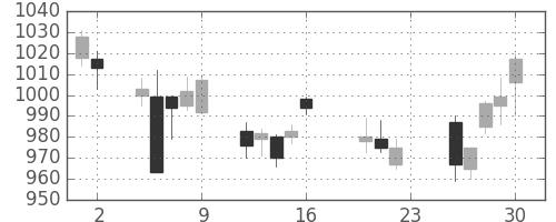 キリンＨＤの日足チャート(2011年9月)