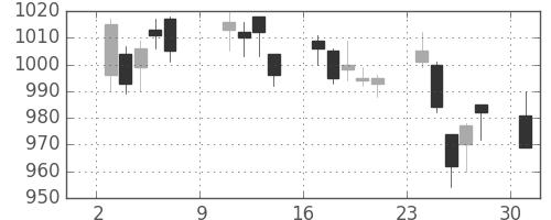 キリンＨＤの日足チャート(2011年10月)
