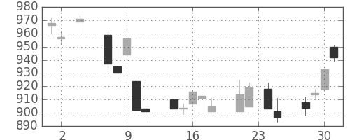 キリンＨＤの日足チャート(2011年11月)