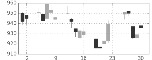 キリンＨＤの日足チャート(2011年12月)