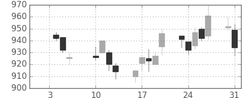 キリンＨＤの日足チャート(2012年1月)
