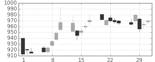 キリンＨＤの日足チャート(2012年2月)