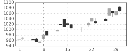 キリンＨＤの日足チャート(2012年3月)