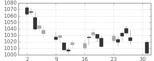 キリンＨＤの日足チャート(2012年4月)