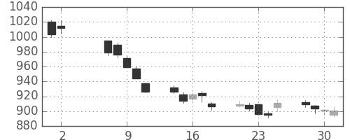 キリンＨＤの日足チャート(2012年5月)