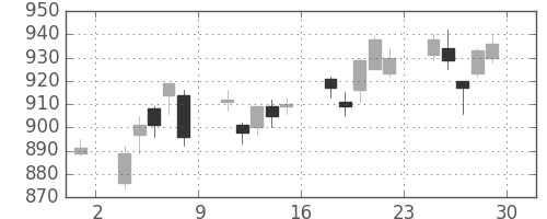 キリンＨＤの日足チャート(2012年6月)