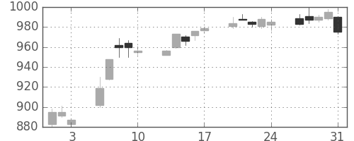 キリンＨＤの日足チャート(2012年8月)