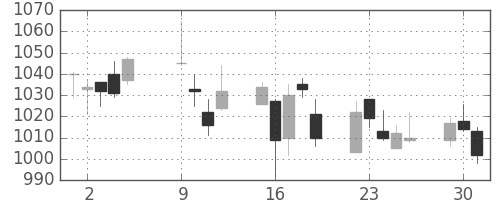 キリンＨＤの日足チャート(2012年10月)