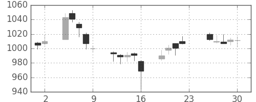 キリンＨＤの日足チャート(2012年11月)