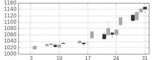 キリンＨＤの日足チャート(2013年1月)