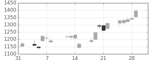 キリンＨＤの日足チャート(2013年2月)