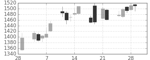 キリンＨＤの日足チャート(2013年3月)