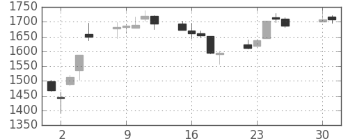 キリンＨＤの日足チャート(2013年4月)