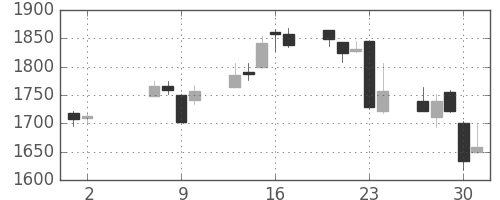 キリンＨＤの日足チャート(2013年5月)