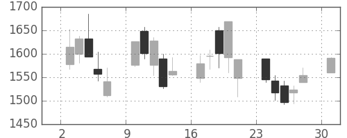 キリンＨＤの日足チャート(2013年6月)