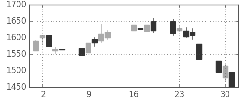 キリンＨＤの日足チャート(2013年7月)
