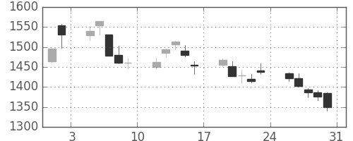 キリンＨＤの日足チャート(2013年8月)