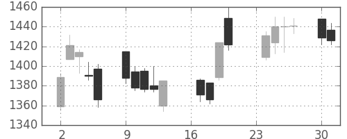 キリンＨＤの日足チャート(2013年9月)