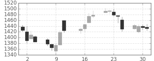 キリンＨＤの日足チャート(2013年10月)