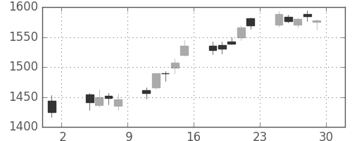 キリンＨＤの日足チャート(2013年11月)