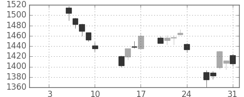 キリンＨＤの日足チャート(2014年1月)
