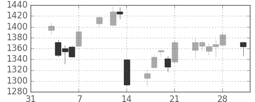 キリンＨＤの日足チャート(2014年2月)