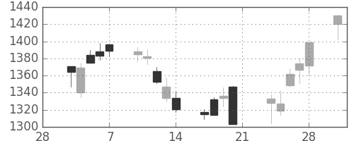 キリンＨＤの日足チャート(2014年3月)