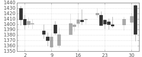 キリンＨＤの日足チャート(2014年4月)