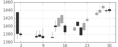 キリンＨＤの日足チャート(2014年5月)