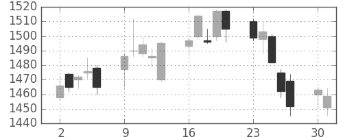 キリンＨＤの日足チャート(2014年6月)