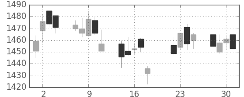 キリンＨＤの日足チャート(2014年7月)